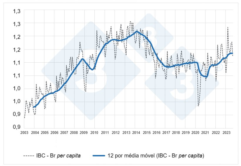 Gr&aacute;fico 1. &Iacute;ndice IBC-Br per capita sendo janeiro 2003=1. Fontes: Banco Central do Brasil e IBGE. Elaborador por&nbsp;Alvimar Jalles.
