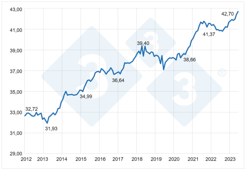 Gráfico 3. Consumo per capita de carne de frango no Brasil. Fontes: IBGE e Secex. Elaborado por Alvimar Jalles.