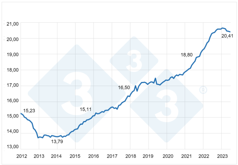 Gráfico 4. Consumo per capita de carne suína no Brasil. Fontes: IBGE e Secex. Elaborado por Alvimar Jalles.