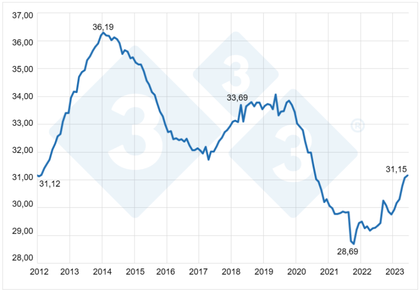 Gráfico 5. Consumo per capita de carne bovina no Brasil. Fontes: IBGE e Secex. Elaborado por Alvimar Jalles.