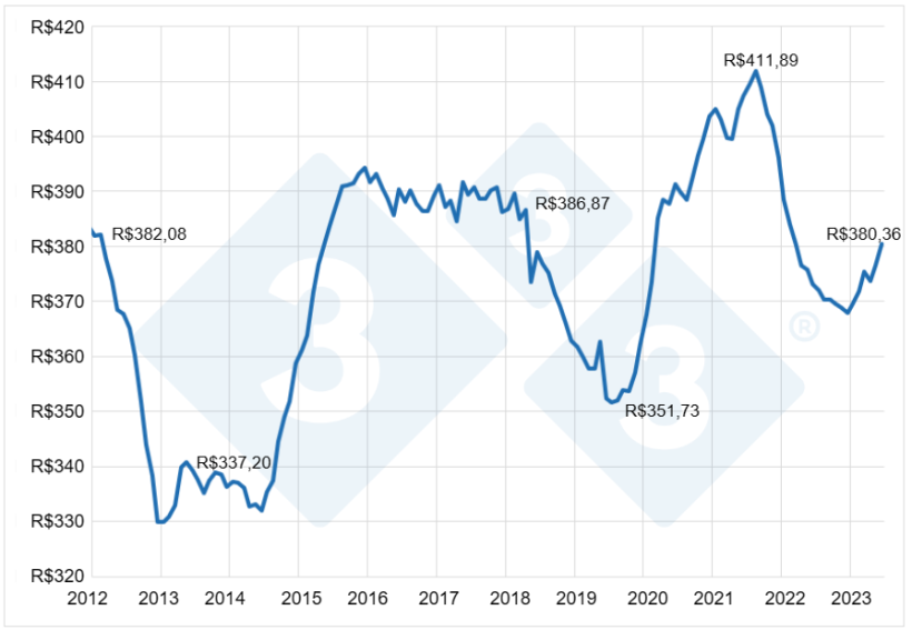 Gráfico 7. Dispêndio interno anual per capita de carne suína no varejo do Brasil em R$ atualizados pelo IGP-DI. Fontes: IBGE, Secex e SEAB. Elaborado por Alvimar Jalles.