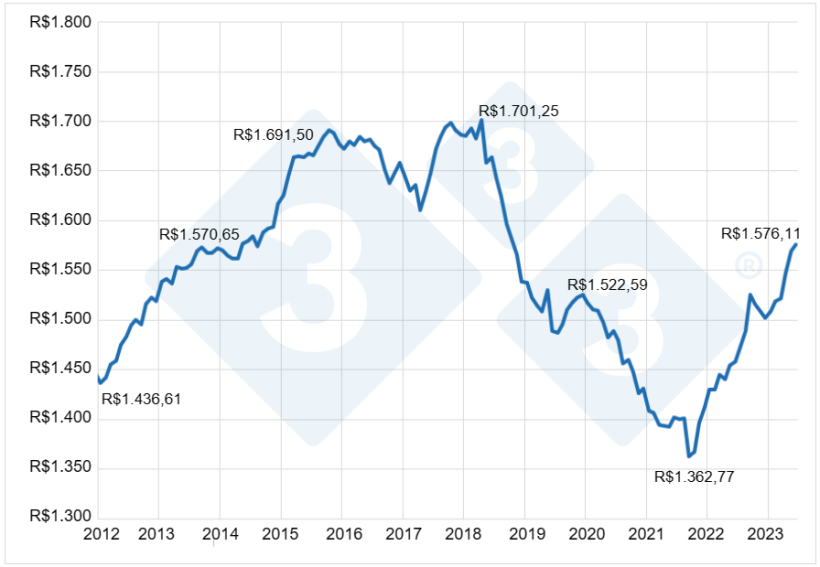 Gráfico 8. Dispêndio interno anual per capita de carne bovina no varejo do Brasil R$ atualizados pelo IGP-DI. Fontes: IBGE, Secex e SEAB. Elaborado por Alvimar Jalles.