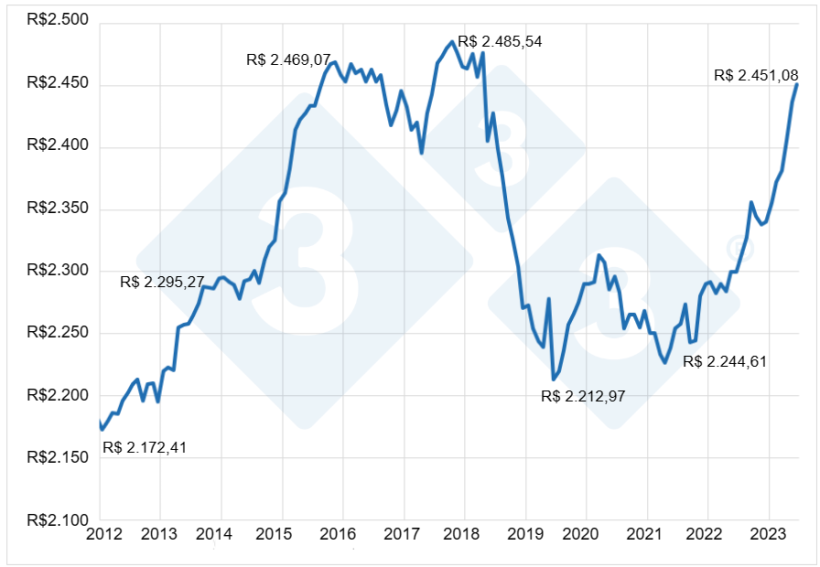 Gráfico 9. Desembolso per capita nas 3 carnes principais no varejo do Brasil. Fontes: IBGE, Secex e SEAB. Elaborado por Alvimar Jalles.