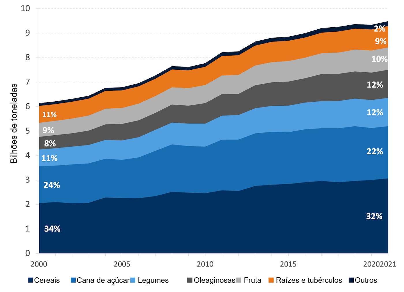 Produção mundial de culturas primárias por grupo de commodities