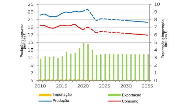 Equilíbrio do mercado de carne suína na UE. Fonte: Comissão Europeia.