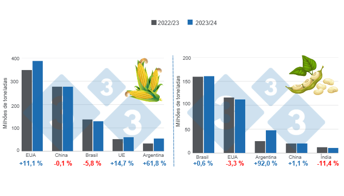 Gráfico 1. Projeção de colheita dos principais produtores mundiais de milho e soja – safra 2023/24 x ciclo 2022/23. Elaborado pelo Departamento de Economia e Inteligência de Mercado da 333 com dados da FAS – USDA.
