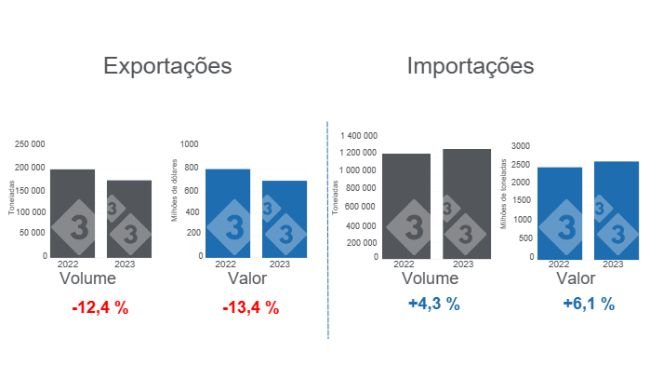 Gráfico 1. O comércio internacional de carne suína acumulou-se no período de janeiro a outubro. Elaborado pelo Departamento de Economia e Inteligência de Mercado da 333 América Latina com dados do Agricultural Market Consulting Group Service (GCMA).