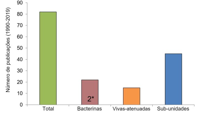 Figura 2. Número de investigações por tipo de vacina contra  Streptococcus suis  desde 1990 (usando informações de Segura M., 2015 e o banco de dados PubMed). Em algumas publicações, as bacterinas não foram o principal tipo de vacina estudada, mas foram usadas como controle. 2 *: Apenas dois estudos de campo publicados foram realizados utilizando bacterinas nativas preparadas por empresas autorizadas.