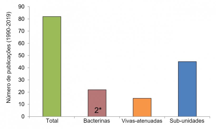 Figura 2. N&uacute;mero de investiga&ccedil;&otilde;es por tipo de vacina contra  Streptococcus suis  desde 1990 (usando informa&ccedil;&otilde;es de Segura M., 2015 e o banco de dados PubMed). Em algumas publica&ccedil;&otilde;es, as bacterinas n&atilde;o foram o principal tipo de vacina estudada, mas foram usadas como controle. 2 *: Apenas dois estudos de campo publicados foram realizados utilizando bacterinas nativas preparadas por empresas autorizadas. 
