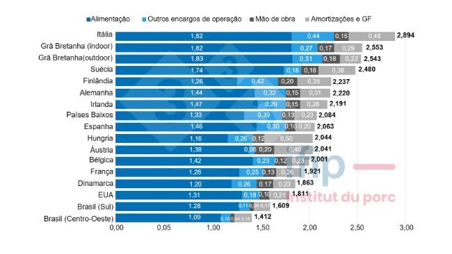 Fig.1 Estrutura de custos da produção de carne suína em 2022 (€/kg carcaça). Fonte: IFIP com base em dados do InterPIG.