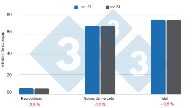 Gráfico 1: Plantel de suínos nos Estados Unidos com corte a partir de 1º de dezembro de 2023, variações em relação ao trimestre anterior.