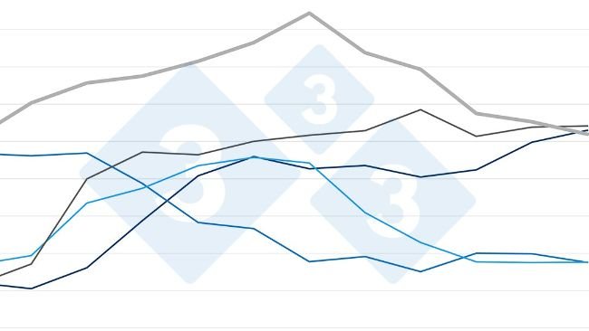 Índice de preços da carne suína da FAO. Fonte: FAO.