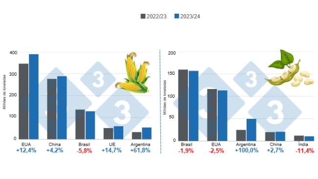 Gráfico 1. Projeção de colheita dos principais produtores mundiais de milho e soja – safra 2023/24 versus ciclo 2022/23. Elaborado pelo Departamento de Economia e Inteligência de Mercado da 333 com dados da FAS – USDA.
