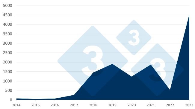 Fig.2 Total de surtos de PSA em suínos domésticos (2014-2023). Fonte: 333 com base em dados ADIS.
