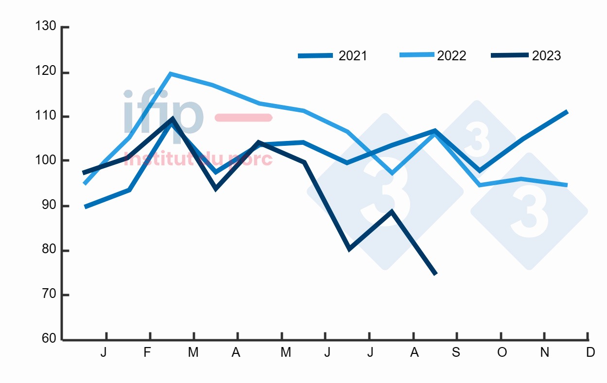 Importações do Japão (milhares de toneladas; excluindo suínos vivos). Fonte: Ifip com base em dados aduaneiros do Eurostat, TDM.Eurostat, TDM.