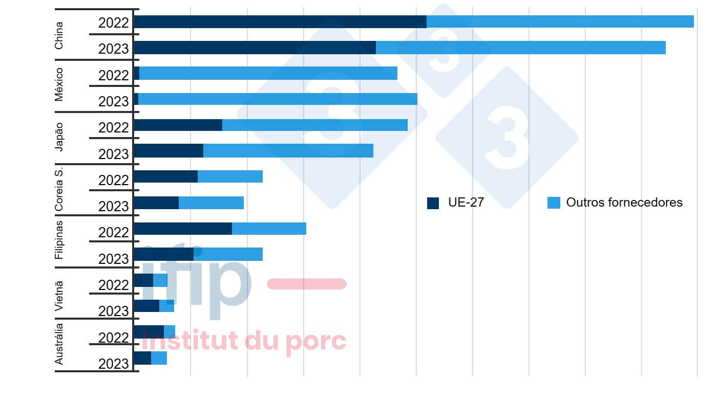 Principais importadores mundiais e seus fornecedores (milhares de toneladas; excluindo vivos; acumulado 9 meses). Fonte: Ifip de acordo com as alfândegas do Eurostat, TDM