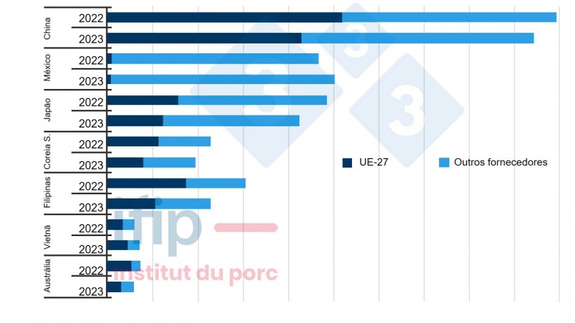 Principais importadores mundiais e seus fornecedores (milhares de toneladas; excluindo vivos; acumulado 9 meses). Fonte: Ifip de acordo com as alf&acirc;ndegas do Eurostat, TDM.

