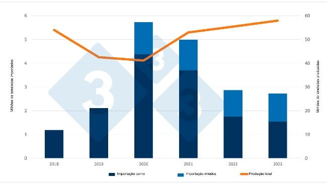 Evolução das importações chinesas de carne e miúdos de suínos, bem como da produção. Fonte: 333 com base em dados do Ministério da Agricultura e dos Serviços Aduaneiros da China.