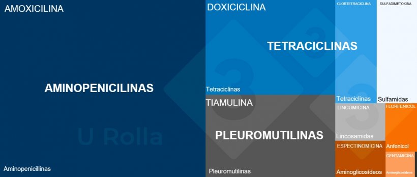 Fig.3 An&aacute;lise do consumo de medicamentos por categoria na fase de desmame segundo Classyfarm, sistema informatizado do Minist&eacute;rio da Sa&uacute;de para monitoramento de granjas.
​
