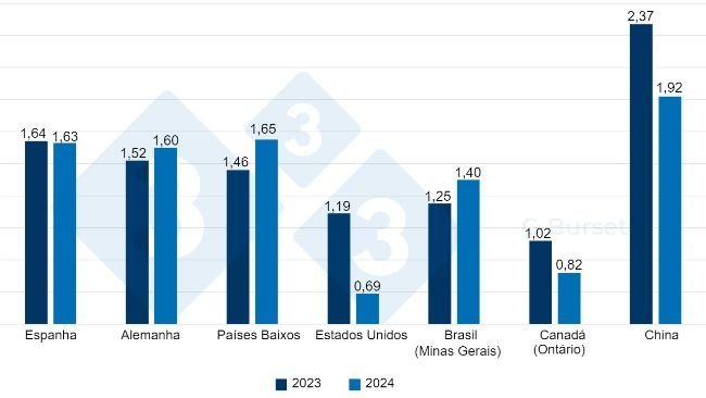 Figura 1. Comparação do preço da carne suína no mercado espanhol e nos principais mercados concorrentes em €/kg vivo entre a primeira semana de 2023 e 2024. Fonte: 3tres3. Para os preços originais da carcaça, assume-se um retorno de 76%.