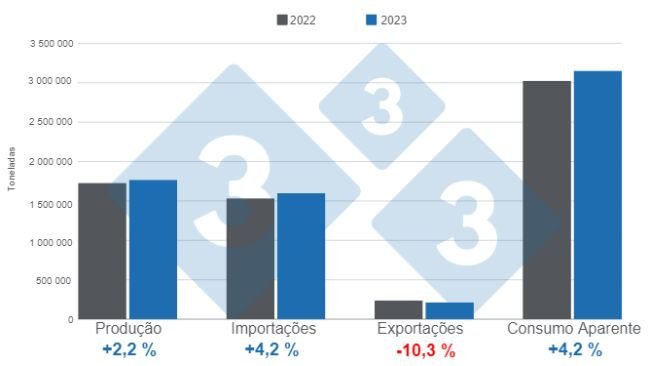 Gráfico 1. Resultados das variáveis fundamentais da suinocultura mexicana em 2023. Elaborado pelo Departamento de Economia e Inteligência de Mercado da 333 América Latina com dados do SIAP e GCMA.