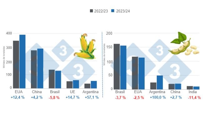 Gráfico 1. Projeção de colheita dos principais produtores mundiais de milho e soja – safra 2023/24 x ciclo 2022/23, em milhões de toneladas. Elaborado pelo Departamento de Economia e Inteligência de Mercado da 333 com dados da FAS – USDA.