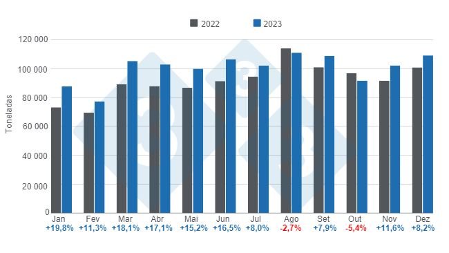 Gráfico 2. Evolução das exportações de carne suína em 2023, variações anuais, em toneladas. Elaborado pelo Departamento de Economia e Inteligência de Mercado da 333 América Latina com dados do Instituto Brasileiro de Geografia e Estatística (IBGE) e COMEX STAT.