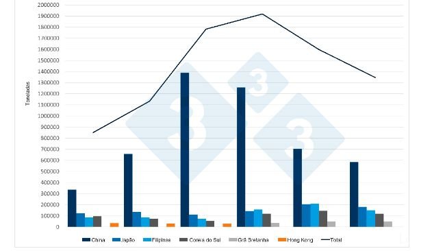 Evolução das exportações espanholas de produtos de carne suína para os seus principais mercados de destino. Fonte: 333 com base nos dados do CEXGAN.