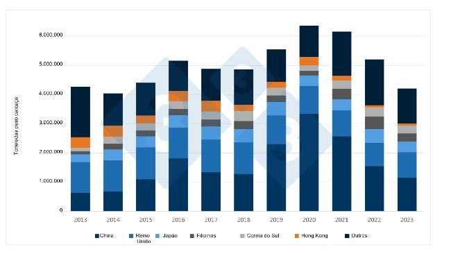 Evolução nos últimos 10 anos das exportações de carne suína e produtos suínos da UE para os seus principais destinos. Fonte: 333 com base em dados da DG Agri.