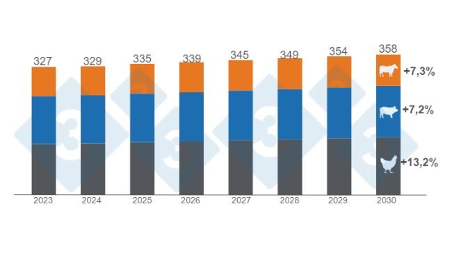 Gráfico 1. Crescimento estimado do consumo global de carne bovina, suína e de frango até 2030, números em milhões de toneladas, variações 2030/2023. Elaborado pelo Departamento de Economia e Inteligência de Mercado da 333 LATAM com dados do Departamento de Agricultura dos Estados Unidos (USDA).
