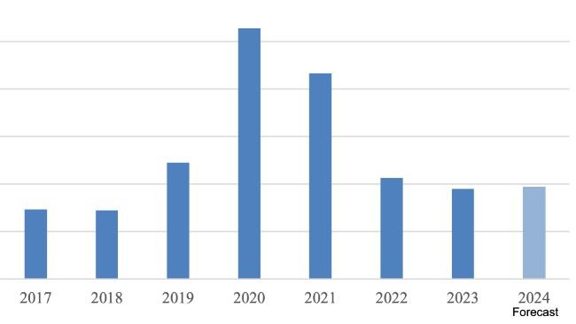 Evolução das importações de carne suína da China. Fonte: Trade Data Monitor, LLC e Post Forecasts.