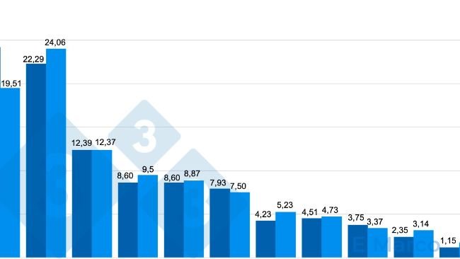 Figura 1. Mortalidade ao parto (%) numa granja onde existe um problema de mortalidade em matrizes jovens resultante de problemas de claudicação.