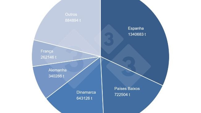Participação no total das exportações de carne suína da UE. Fonte: 333 com base em dados da DG-Agri.