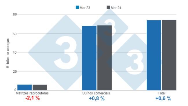 Gráfico 1. Plantel de suínos nos Estados Unidos em 1º de março de 2024, variações anuais. Elaborado pelo Departamento de Economia e Inteligência de Mercado da 333 América Latina com dados do USDA – NASS.