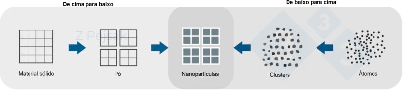 Figura 1. Esquema de como são obtidas as nanopartículas.