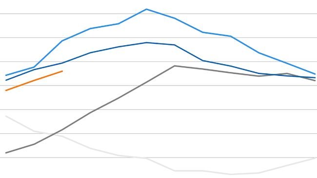 Índice de preços da carne da FAO. Fonte: FAO.