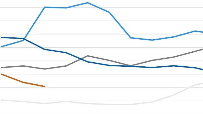 Índice de preços dos cereais da FAO. Fonte: FAO.