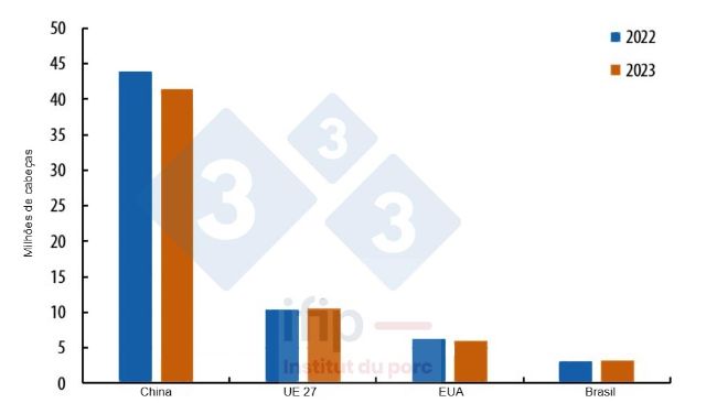 Evolu&ccedil;&atilde;o do efetivo reprodutor nos principais produtores mundiais no final de 2023/2022. Fonte: IFIP segundo Eurostat, MoA e USDA.

