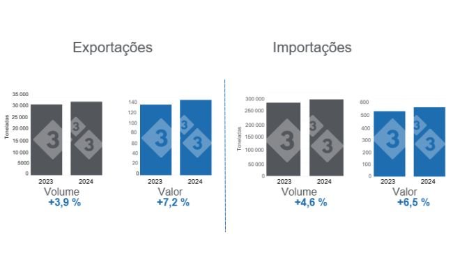 Gráfico 1. Comércio internacional de carne suína no primeiro bimestre de 2024, variações anuais. Elaborado pelo Departamento de Economia e Inteligência de Mercado da 333 América Latina com dados do Grupo de Consultoria de Mercado Agrícola (GCMA).