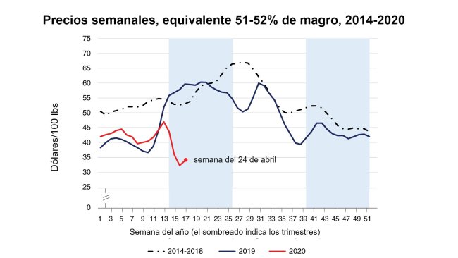 Fonte: Serviço de Pesquisa Econômica do USDA usando dados do Serviço de Marketing Agrícola do USDA.