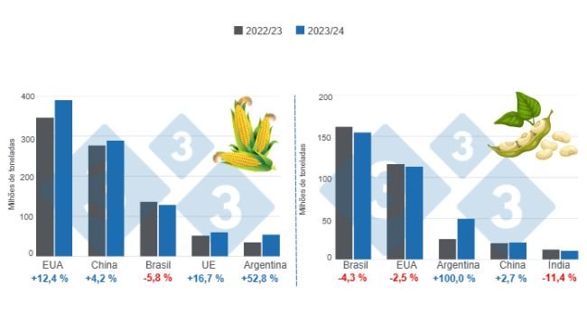 Gráfico 1. Projeção de colheita dos principais produtores mundiais de milho e soja – safra 2023/24 x ciclo 2022/23. Elaborado pelo Departamento de Economia e Inteligência de Mercado da 333 com dados da FAS – USDA.