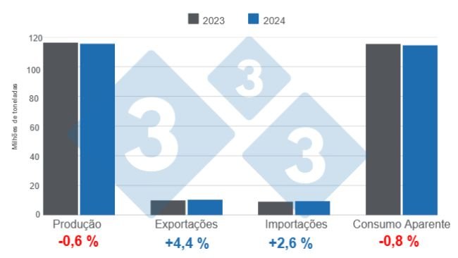 Gráfico 1. Atualização das estimativas das variáveis fundamentais da suinocultura global em 2024, variações anuais. Elaborado pelo Departamento de Economia e Inteligência de Mercado da 333 América Latina com dados da FAS – USDA.