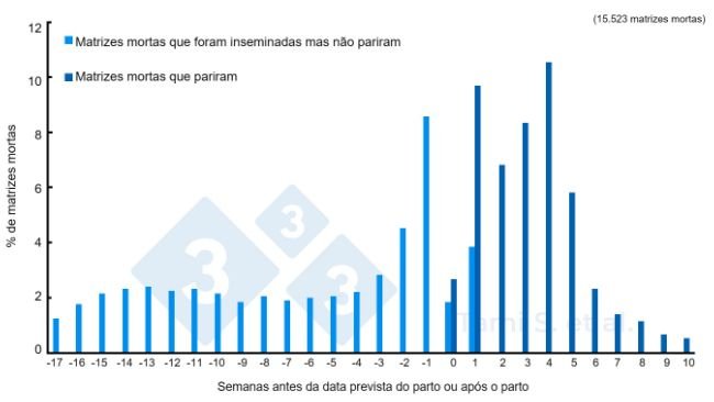 Figura 1. Frequências relativas (%) de matrizes mortas, antes ou depois do parto, em um total de 7.778 fêmeas inseminadas mais 7.745 fêmeas paridas. Fonte: Tami S. et al. 2017.
