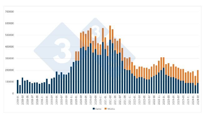 Importações mensais chinesas de carne suína e vísceras. Fonte: 333 com base em dados do Gabinete Nacional de Estatísticas da China.