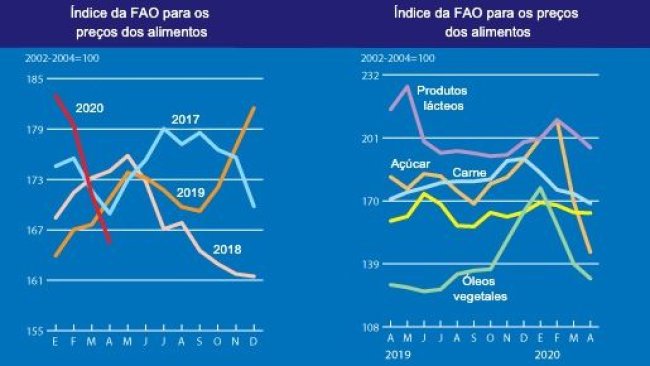 Índice da FAO para os preços de alimentos
