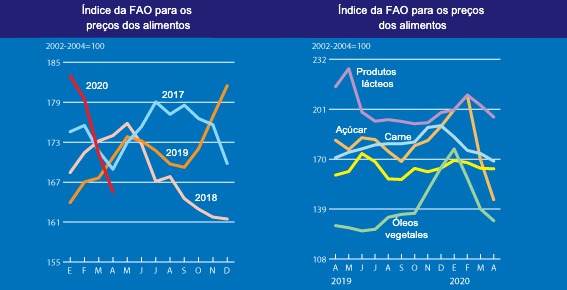 Índice de la FAO para los precios de los alimentos