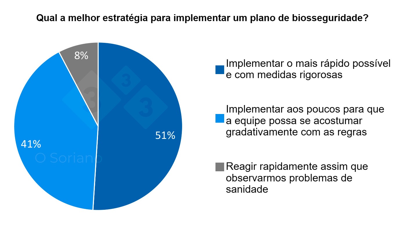 Distribuição de respostas à melhor estratégia para implementar um plano de biosseguridade