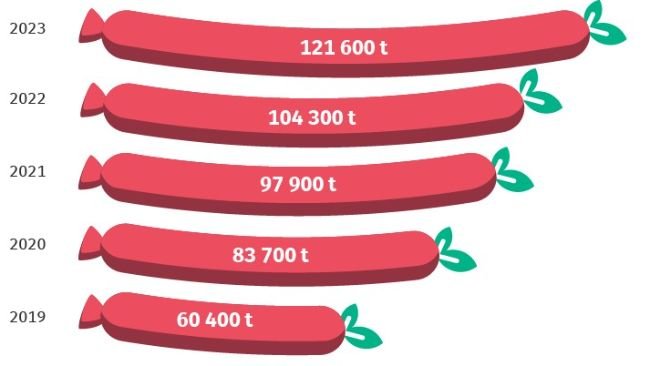 Produção de produtos vegetais alternativos à carne na Alemanha. Fonte: Destatis.
