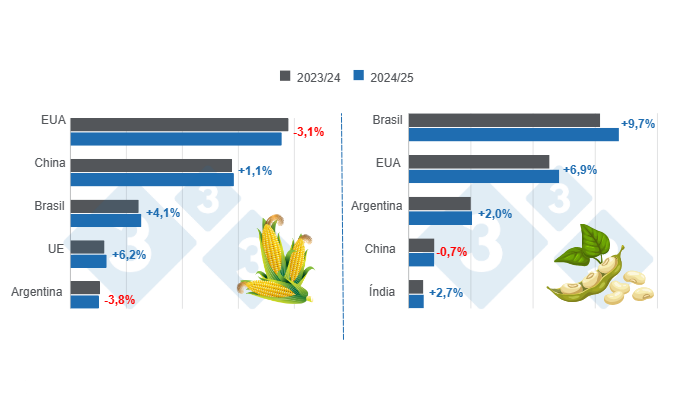 Gráfico 1. Projeção de colheita dos principais produtores mundiais de milho e soja – safra 2024/25 x ciclo 2023/24. Elaborado pelo Departamento de Economia e Inteligência de Mercado da 333 com dados da FAS – USDA.