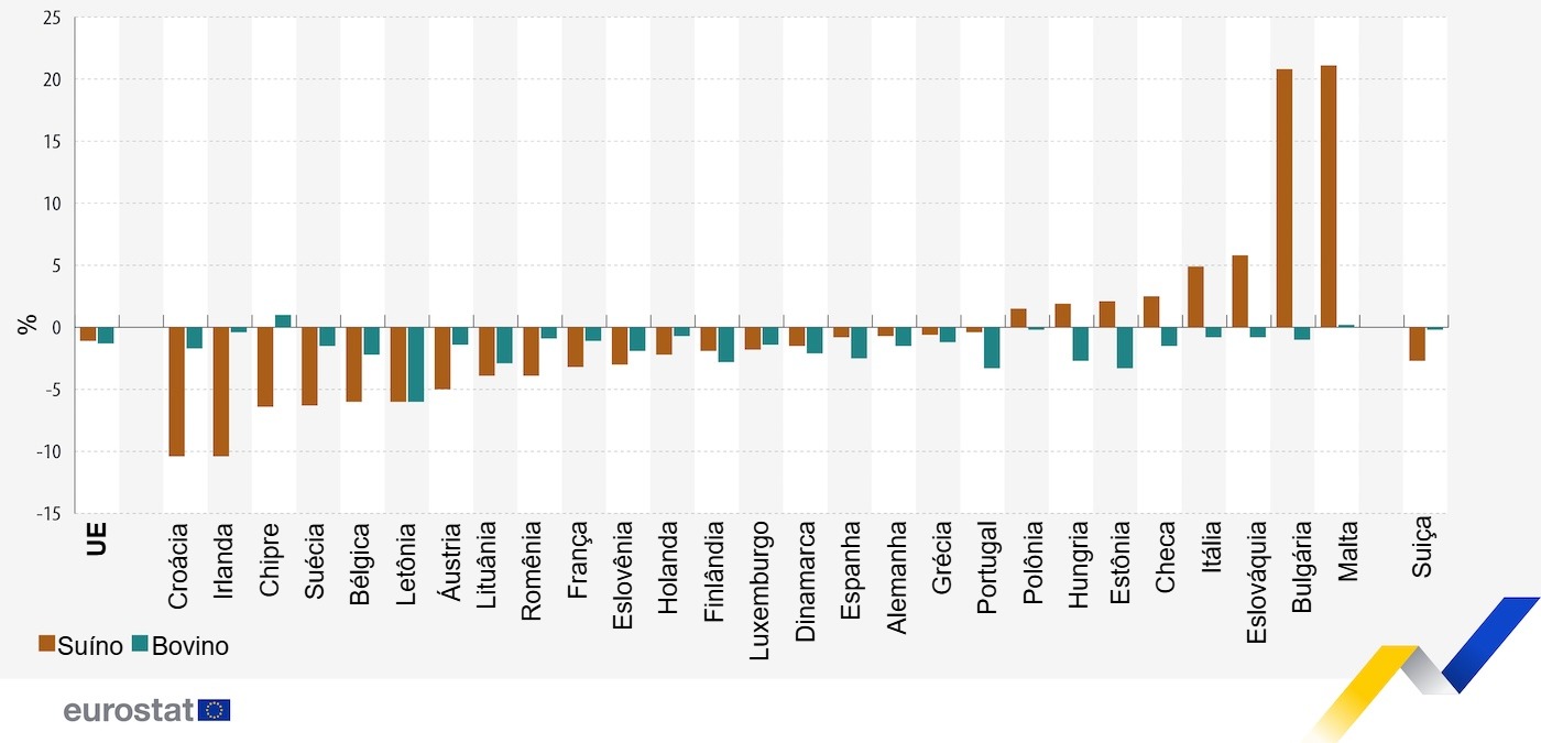Changes in EU pig and bovine populations